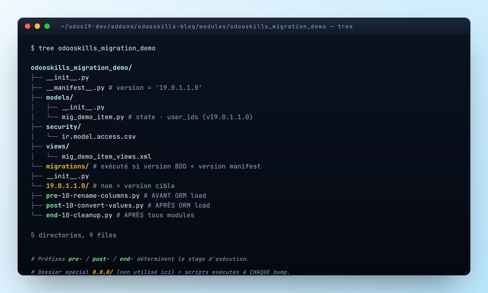 Arborescence du module odooskills_migration_demo — structure standard avec dossier migrations/19.0.1.1.0/ contenant pre-, post-, end-